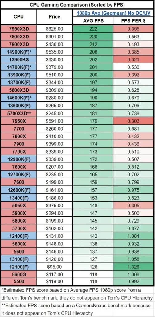 FPS CPU Chart