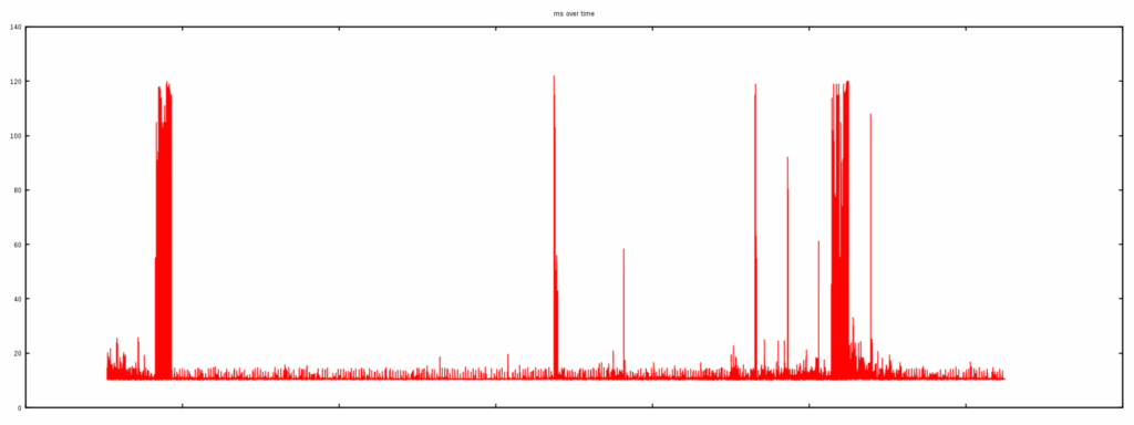 Ping Spikes