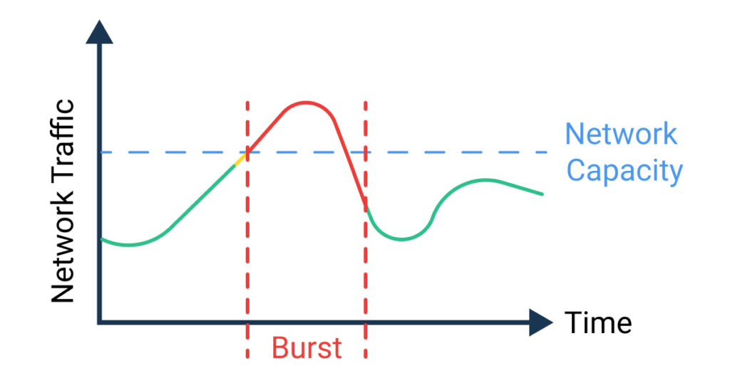 Packet Burst