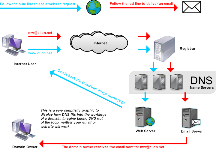 DNS