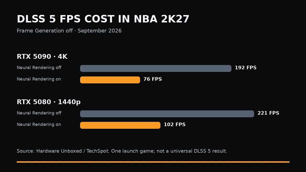NBA 2K27 chart: RTX 5090 at 4K falls from 192 to 76 FPS; RTX 5080 at 1440p falls from 221 to 102 FPS. Neural Rendering off versus on, with Frame Generation off.
