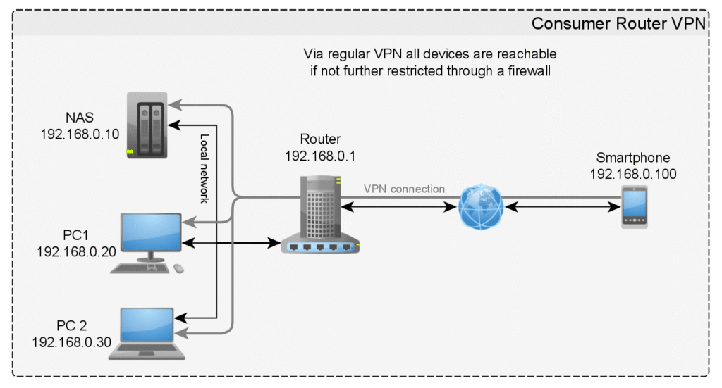 VPN solutions